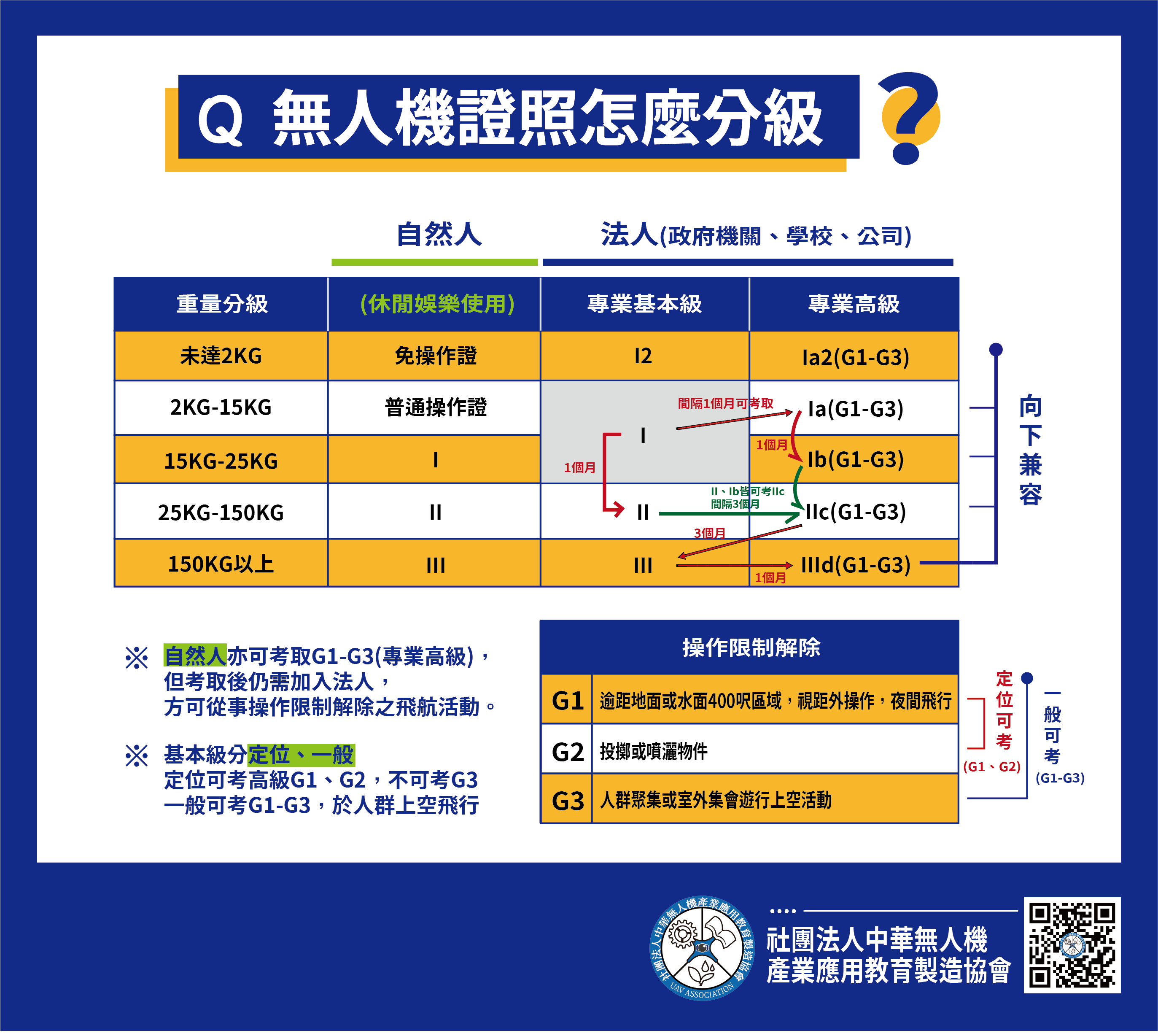 無人機證照分級說明